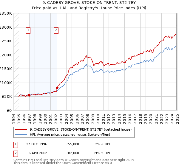 9, CADEBY GROVE, STOKE-ON-TRENT, ST2 7BY: Price paid vs HM Land Registry's House Price Index