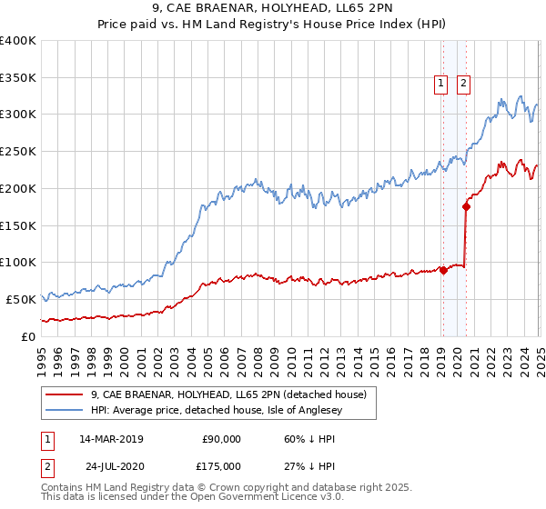 9, CAE BRAENAR, HOLYHEAD, LL65 2PN: Price paid vs HM Land Registry's House Price Index