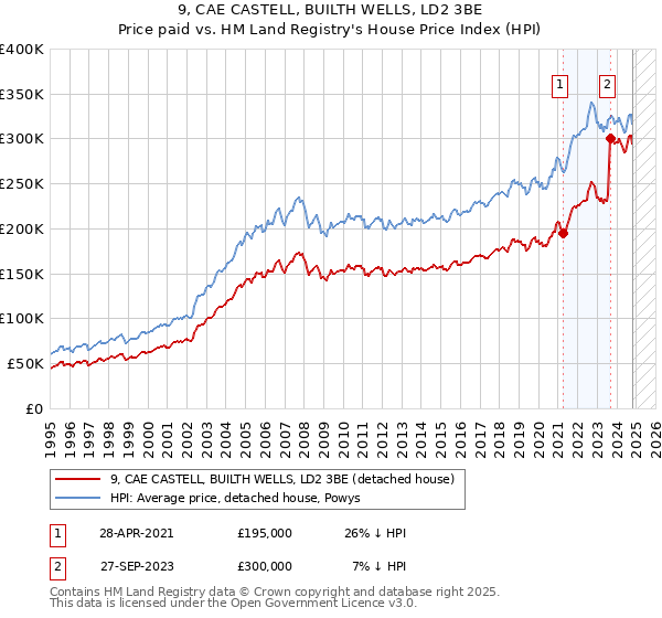 9, CAE CASTELL, BUILTH WELLS, LD2 3BE: Price paid vs HM Land Registry's House Price Index