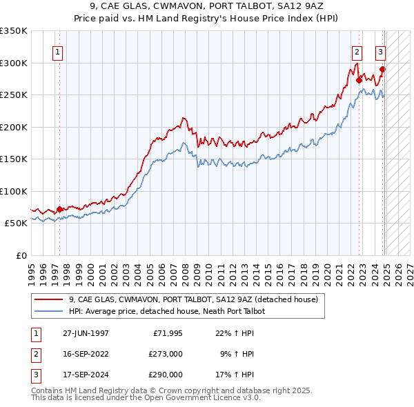 9, CAE GLAS, CWMAVON, PORT TALBOT, SA12 9AZ: Price paid vs HM Land Registry's House Price Index