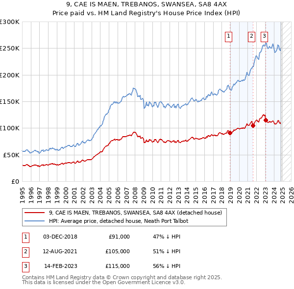 9, CAE IS MAEN, TREBANOS, SWANSEA, SA8 4AX: Price paid vs HM Land Registry's House Price Index