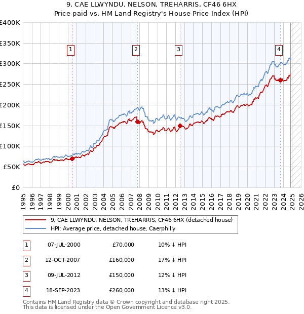 9, CAE LLWYNDU, NELSON, TREHARRIS, CF46 6HX: Price paid vs HM Land Registry's House Price Index