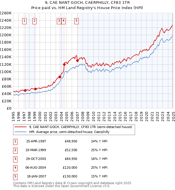 9, CAE NANT GOCH, CAERPHILLY, CF83 1TR: Price paid vs HM Land Registry's House Price Index