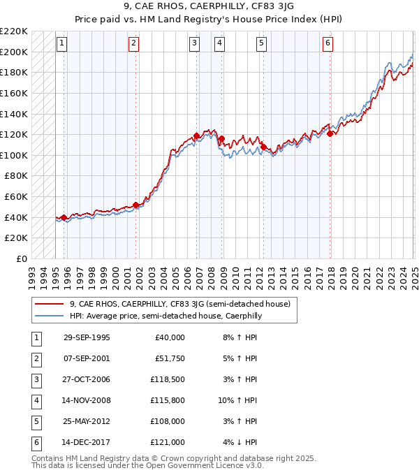 9, CAE RHOS, CAERPHILLY, CF83 3JG: Price paid vs HM Land Registry's House Price Index