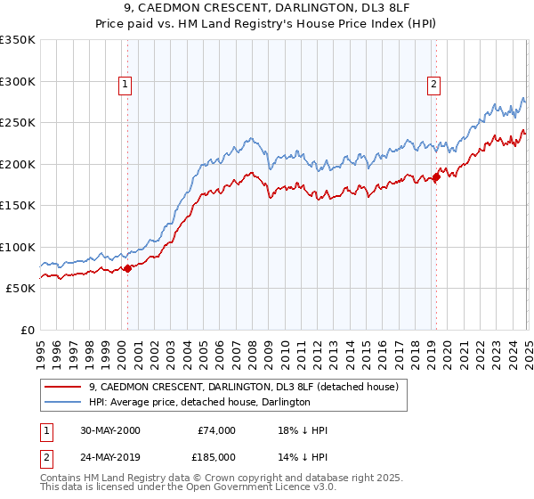 9, CAEDMON CRESCENT, DARLINGTON, DL3 8LF: Price paid vs HM Land Registry's House Price Index