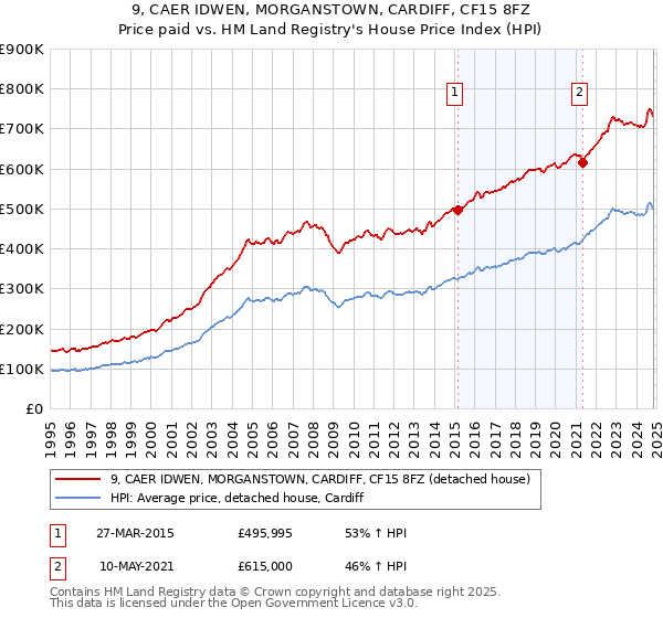 9, CAER IDWEN, MORGANSTOWN, CARDIFF, CF15 8FZ: Price paid vs HM Land Registry's House Price Index