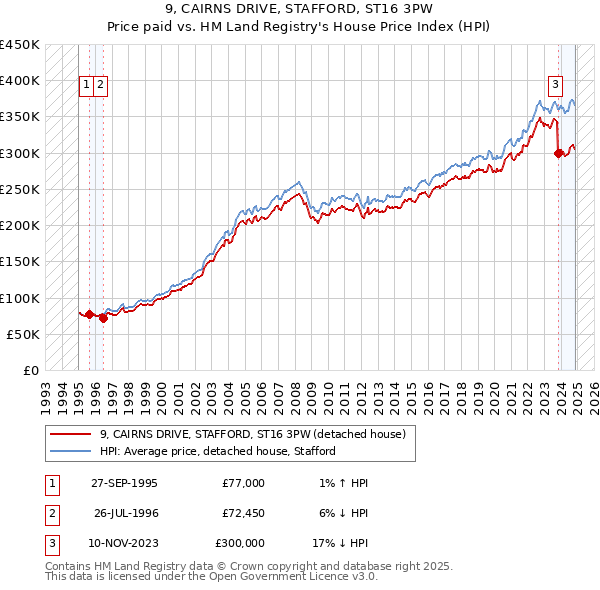 9, CAIRNS DRIVE, STAFFORD, ST16 3PW: Price paid vs HM Land Registry's House Price Index