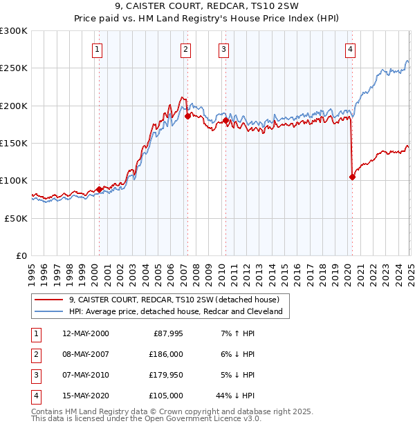 9, CAISTER COURT, REDCAR, TS10 2SW: Price paid vs HM Land Registry's House Price Index