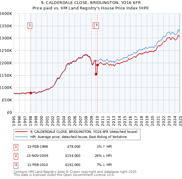 9, CALDERDALE CLOSE, BRIDLINGTON, YO16 6FR: Price paid vs HM Land Registry's House Price Index