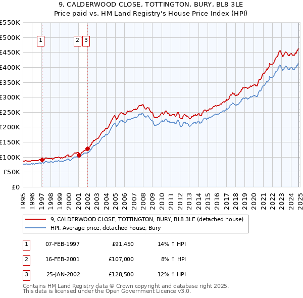 9, CALDERWOOD CLOSE, TOTTINGTON, BURY, BL8 3LE: Price paid vs HM Land Registry's House Price Index