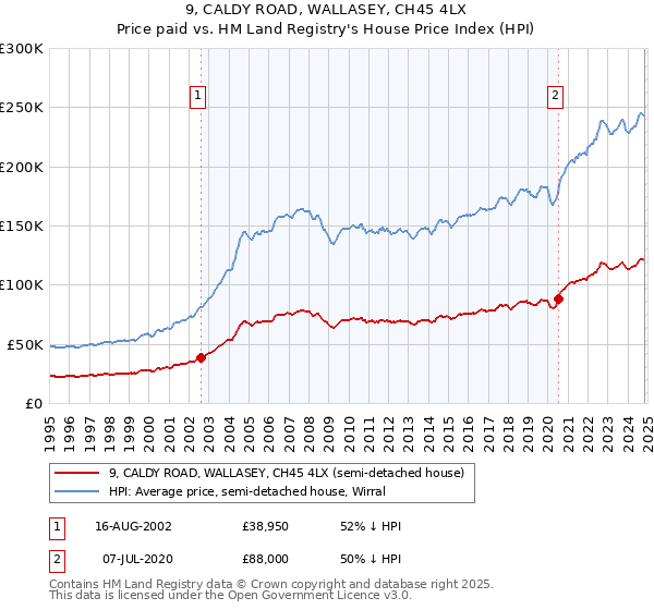 9, CALDY ROAD, WALLASEY, CH45 4LX: Price paid vs HM Land Registry's House Price Index