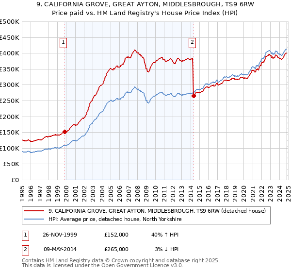 9, CALIFORNIA GROVE, GREAT AYTON, MIDDLESBROUGH, TS9 6RW: Price paid vs HM Land Registry's House Price Index