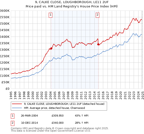 9, CALKE CLOSE, LOUGHBOROUGH, LE11 2UF: Price paid vs HM Land Registry's House Price Index