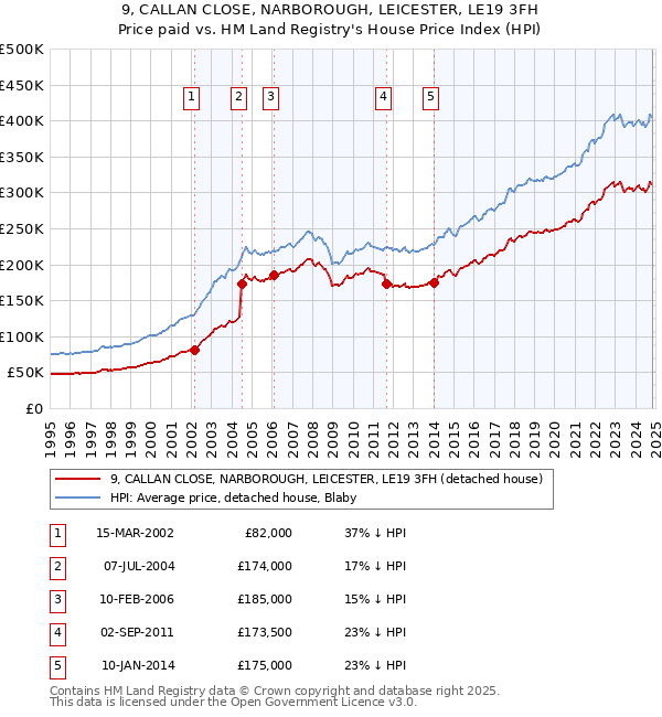 9, CALLAN CLOSE, NARBOROUGH, LEICESTER, LE19 3FH: Price paid vs HM Land Registry's House Price Index