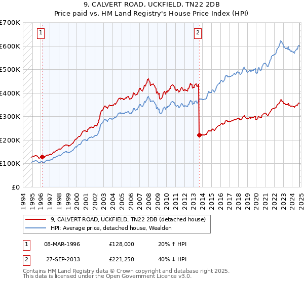 9, CALVERT ROAD, UCKFIELD, TN22 2DB: Price paid vs HM Land Registry's House Price Index