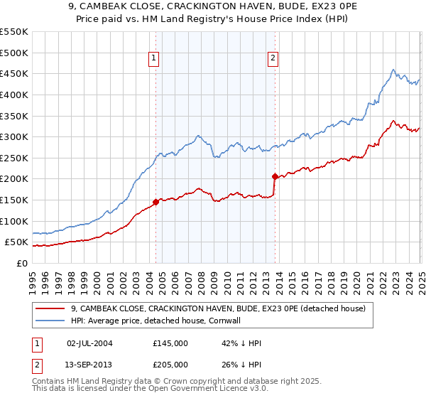 9, CAMBEAK CLOSE, CRACKINGTON HAVEN, BUDE, EX23 0PE: Price paid vs HM Land Registry's House Price Index