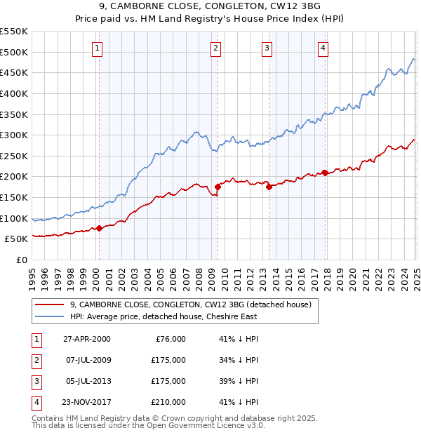 9, CAMBORNE CLOSE, CONGLETON, CW12 3BG: Price paid vs HM Land Registry's House Price Index