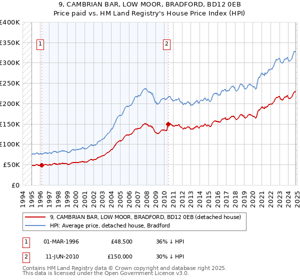 9, CAMBRIAN BAR, LOW MOOR, BRADFORD, BD12 0EB: Price paid vs HM Land Registry's House Price Index