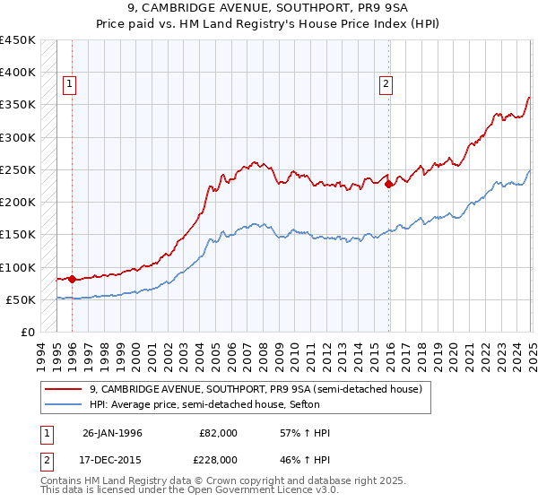 9, CAMBRIDGE AVENUE, SOUTHPORT, PR9 9SA: Price paid vs HM Land Registry's House Price Index