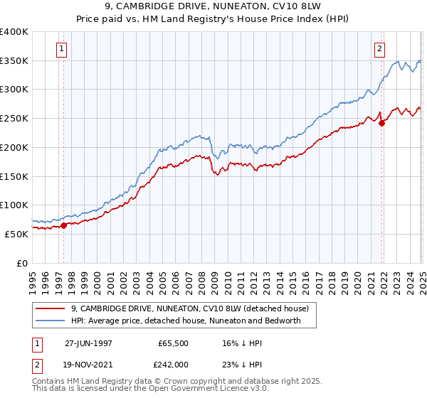 9, CAMBRIDGE DRIVE, NUNEATON, CV10 8LW: Price paid vs HM Land Registry's House Price Index