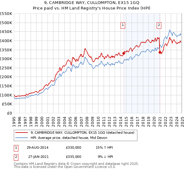 9, CAMBRIDGE WAY, CULLOMPTON, EX15 1GQ: Price paid vs HM Land Registry's House Price Index