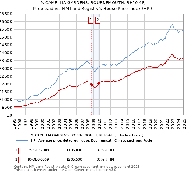 9, CAMELLIA GARDENS, BOURNEMOUTH, BH10 4FJ: Price paid vs HM Land Registry's House Price Index