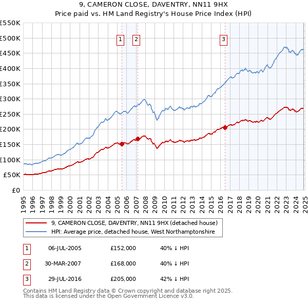 9, CAMERON CLOSE, DAVENTRY, NN11 9HX: Price paid vs HM Land Registry's House Price Index