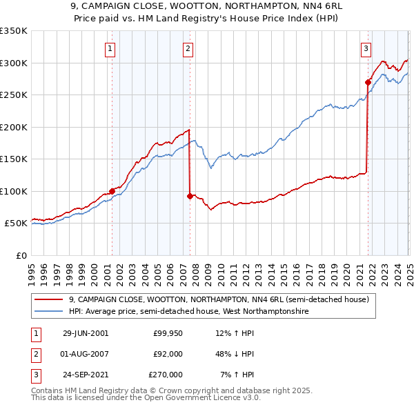 9, CAMPAIGN CLOSE, WOOTTON, NORTHAMPTON, NN4 6RL: Price paid vs HM Land Registry's House Price Index