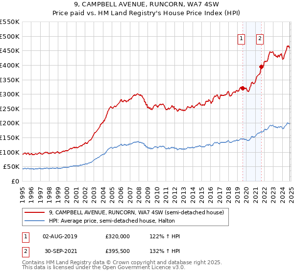 9, CAMPBELL AVENUE, RUNCORN, WA7 4SW: Price paid vs HM Land Registry's House Price Index