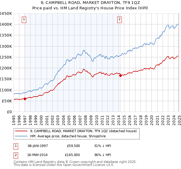 9, CAMPBELL ROAD, MARKET DRAYTON, TF9 1QZ: Price paid vs HM Land Registry's House Price Index