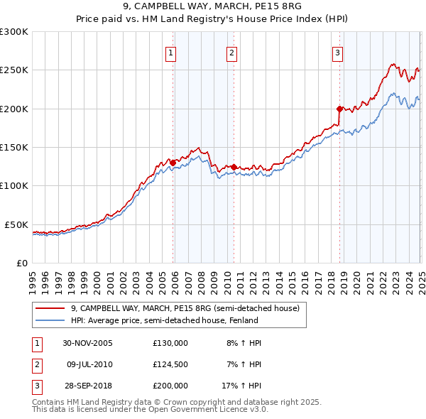 9, CAMPBELL WAY, MARCH, PE15 8RG: Price paid vs HM Land Registry's House Price Index