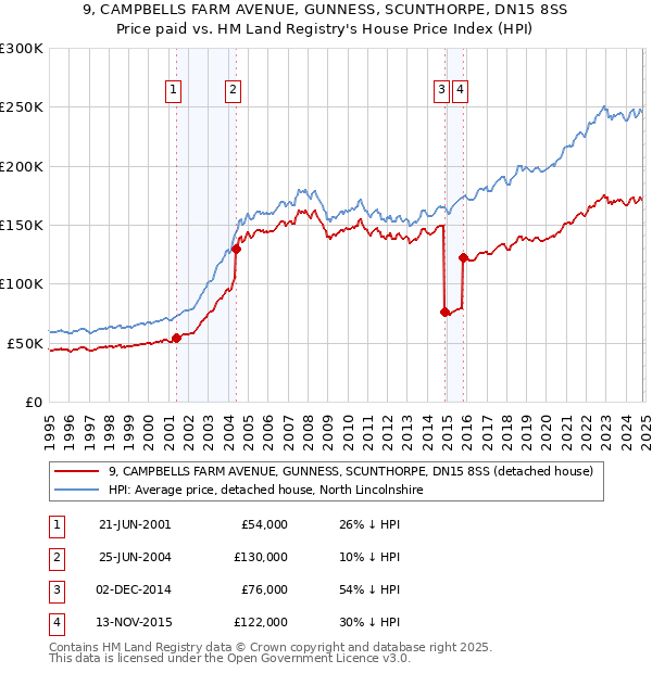 9, CAMPBELLS FARM AVENUE, GUNNESS, SCUNTHORPE, DN15 8SS: Price paid vs HM Land Registry's House Price Index