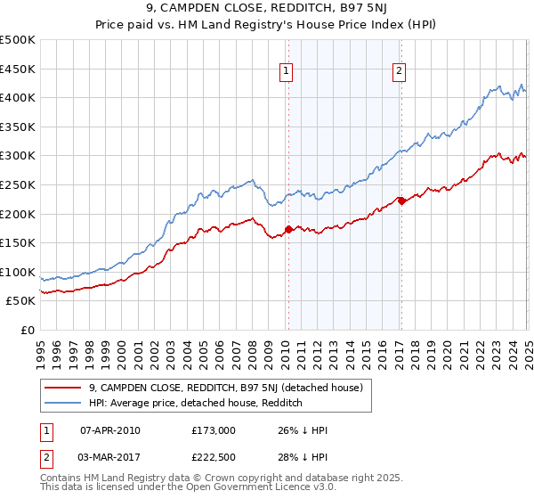 9, CAMPDEN CLOSE, REDDITCH, B97 5NJ: Price paid vs HM Land Registry's House Price Index