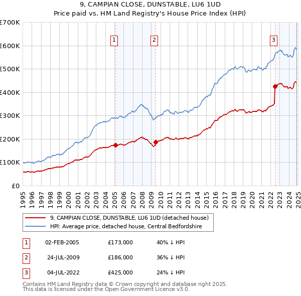 9, CAMPIAN CLOSE, DUNSTABLE, LU6 1UD: Price paid vs HM Land Registry's House Price Index