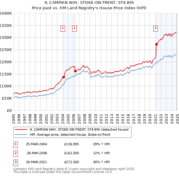 9, CAMPIAN WAY, STOKE-ON-TRENT, ST6 8FA: Price paid vs HM Land Registry's House Price Index