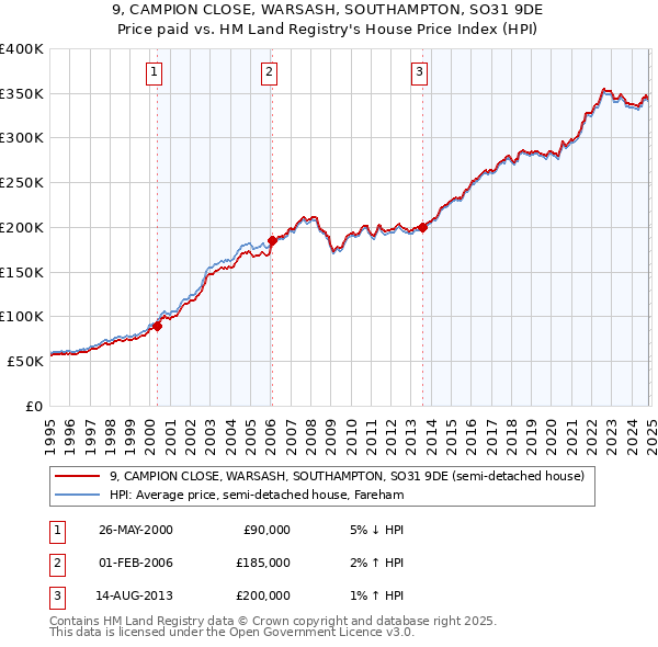 9, CAMPION CLOSE, WARSASH, SOUTHAMPTON, SO31 9DE: Price paid vs HM Land Registry's House Price Index