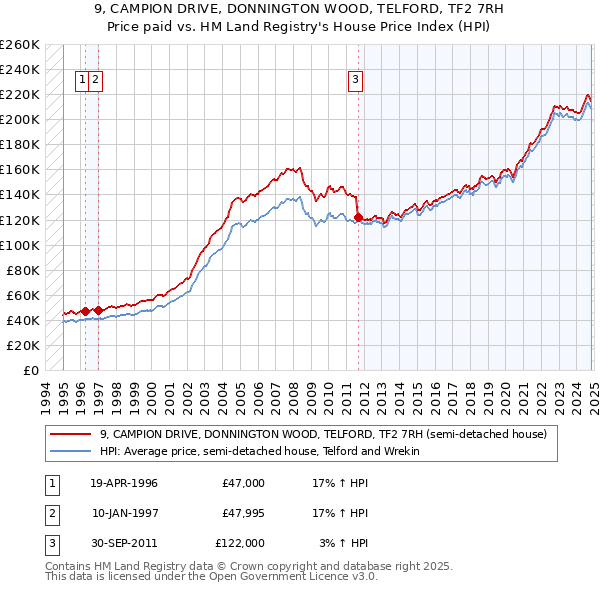 9, CAMPION DRIVE, DONNINGTON WOOD, TELFORD, TF2 7RH: Price paid vs HM Land Registry's House Price Index