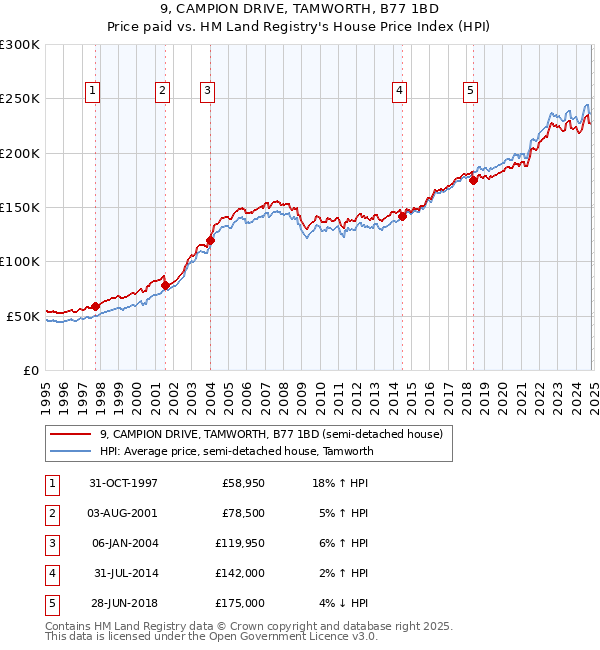 9, CAMPION DRIVE, TAMWORTH, B77 1BD: Price paid vs HM Land Registry's House Price Index