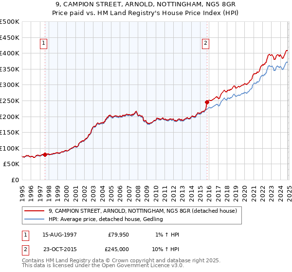 9, CAMPION STREET, ARNOLD, NOTTINGHAM, NG5 8GR: Price paid vs HM Land Registry's House Price Index