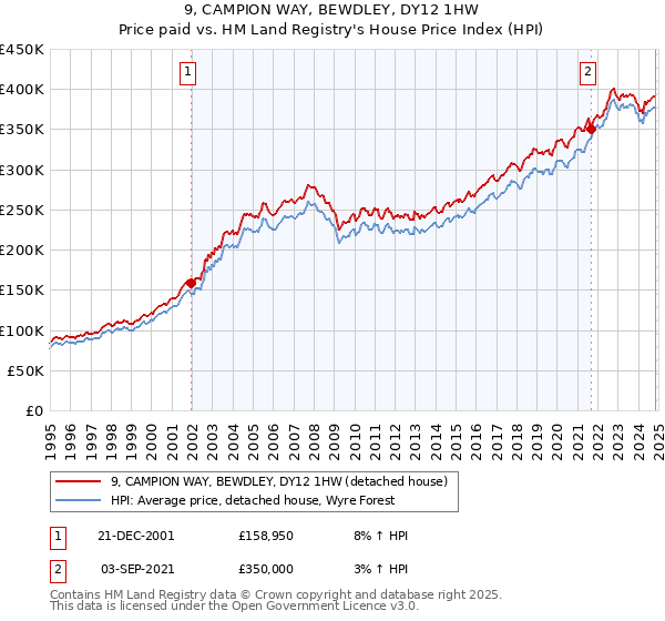 9, CAMPION WAY, BEWDLEY, DY12 1HW: Price paid vs HM Land Registry's House Price Index