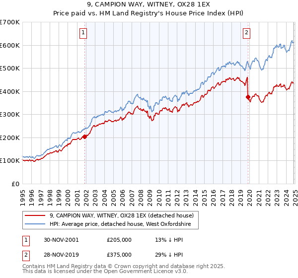 9, CAMPION WAY, WITNEY, OX28 1EX: Price paid vs HM Land Registry's House Price Index