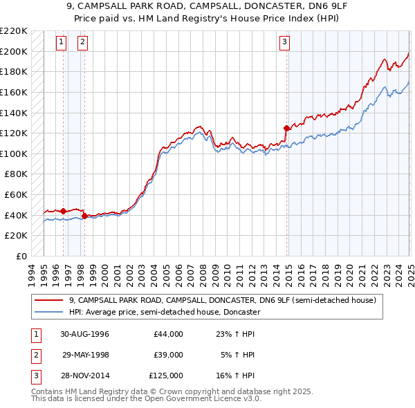 9, CAMPSALL PARK ROAD, CAMPSALL, DONCASTER, DN6 9LF: Price paid vs HM Land Registry's House Price Index