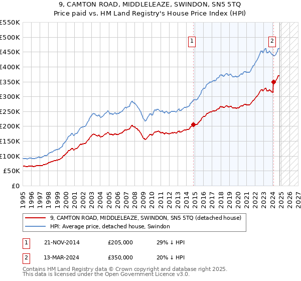 9, CAMTON ROAD, MIDDLELEAZE, SWINDON, SN5 5TQ: Price paid vs HM Land Registry's House Price Index