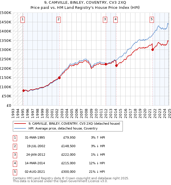 9, CAMVILLE, BINLEY, COVENTRY, CV3 2XQ: Price paid vs HM Land Registry's House Price Index