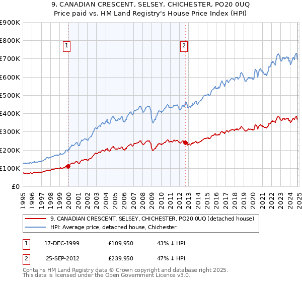 9, CANADIAN CRESCENT, SELSEY, CHICHESTER, PO20 0UQ: Price paid vs HM Land Registry's House Price Index