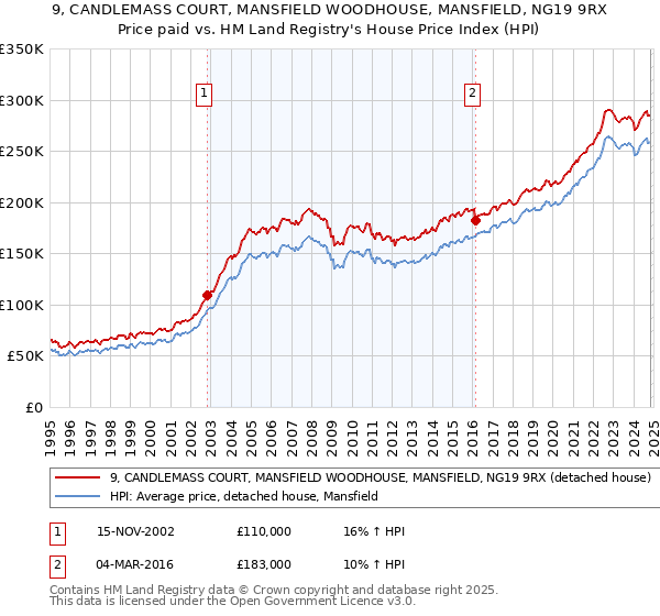 9, CANDLEMASS COURT, MANSFIELD WOODHOUSE, MANSFIELD, NG19 9RX: Price paid vs HM Land Registry's House Price Index