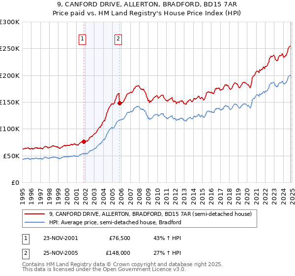 9, CANFORD DRIVE, ALLERTON, BRADFORD, BD15 7AR: Price paid vs HM Land Registry's House Price Index