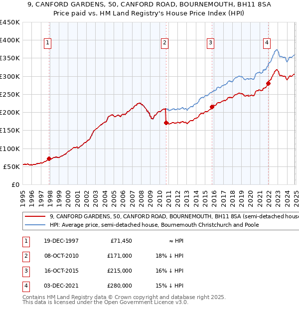 9, CANFORD GARDENS, 50, CANFORD ROAD, BOURNEMOUTH, BH11 8SA: Price paid vs HM Land Registry's House Price Index