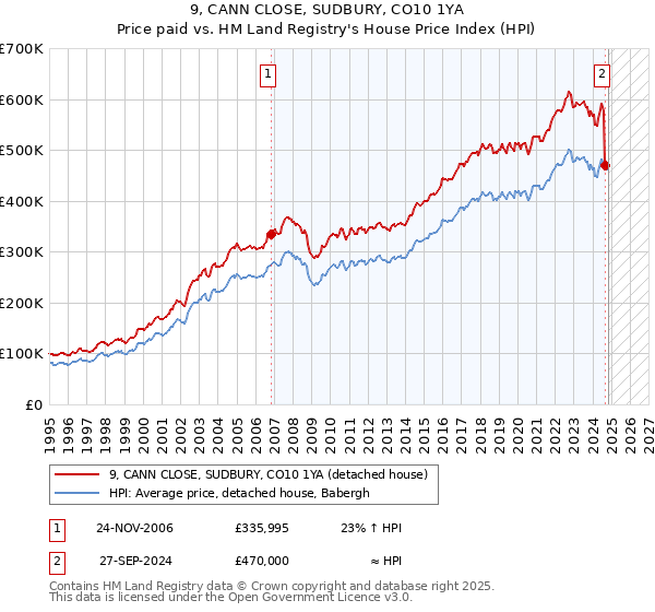 9, CANN CLOSE, SUDBURY, CO10 1YA: Price paid vs HM Land Registry's House Price Index