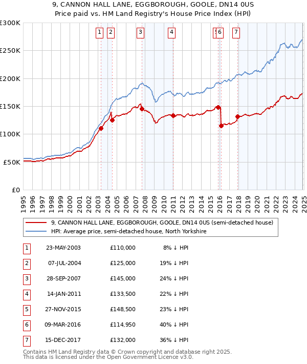 9, CANNON HALL LANE, EGGBOROUGH, GOOLE, DN14 0US: Price paid vs HM Land Registry's House Price Index